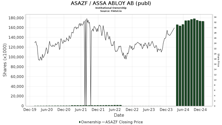 PARETO SECURITIES AS Upgrades ASSA ABLOY AB (ASAZF)