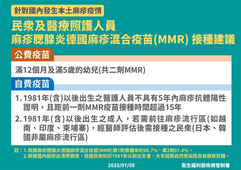 疾管署說明民眾及醫療照護人員麻疹、腮腺炎、德國麻疹混合疫苗 (MMR)接種建議。（圖／疾管署提供）