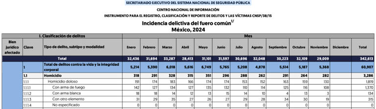 Edomex supera en violencia a Sinaloa en arranque del 2025