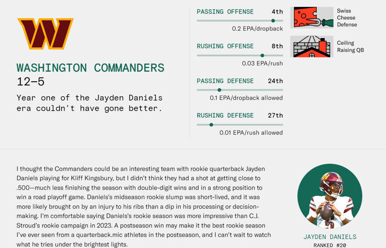NFL Power Rankings: The Washington Commanders are a “scary brand 