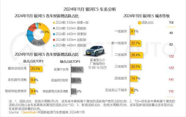 QuestAuto 2024年11月新能源SUV市场快报