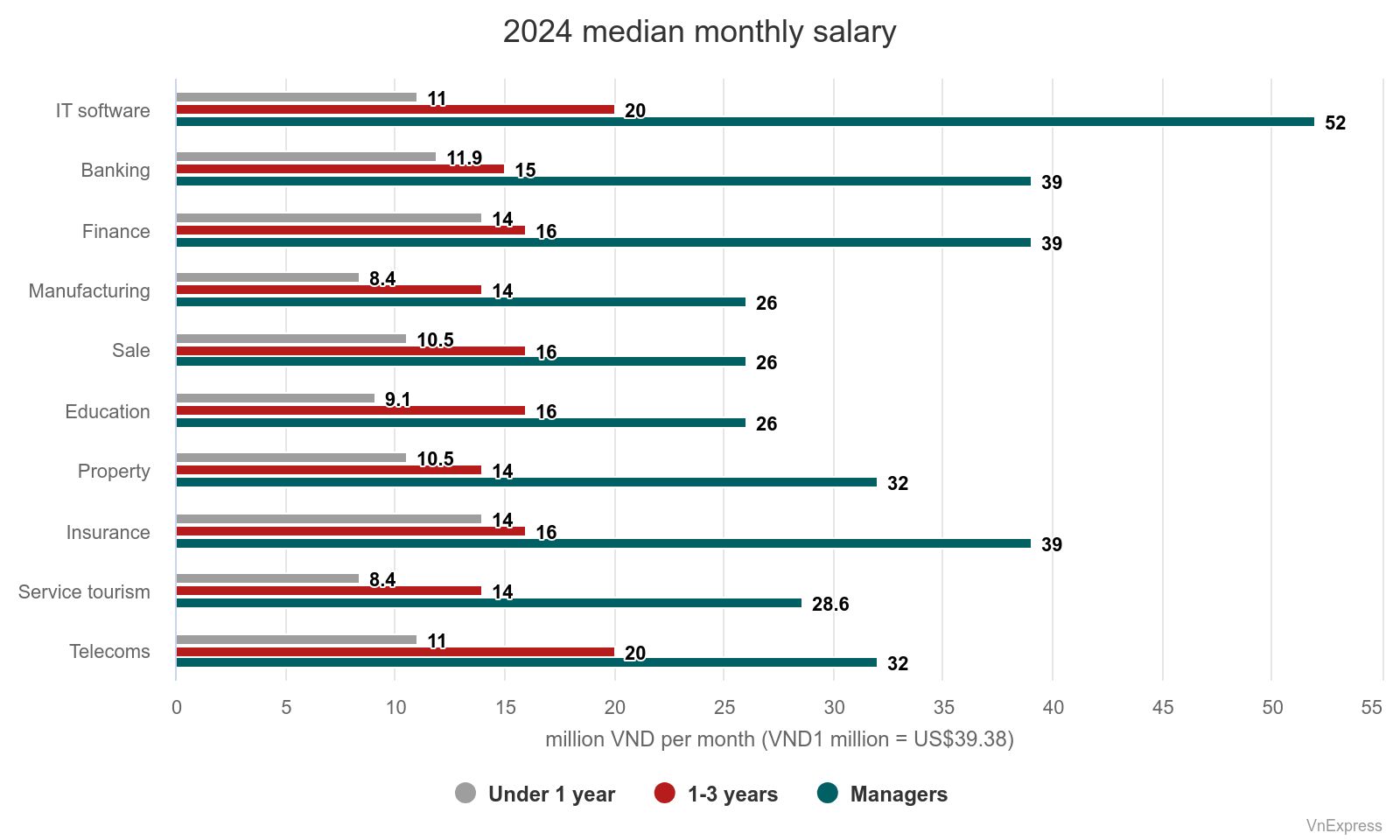 $2,000 per month for managers: IT leads salary ranks in 2024