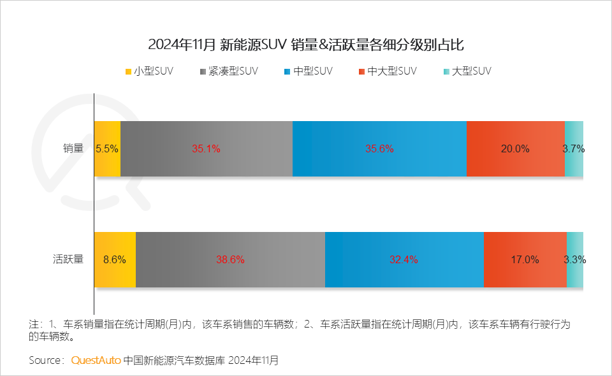 QuestAuto 2024年11月新能源SUV市场快报