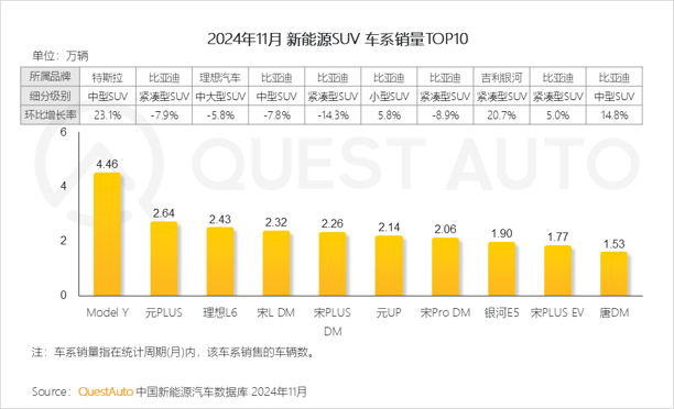 QuestAuto 2024年11月新能源SUV市场快报