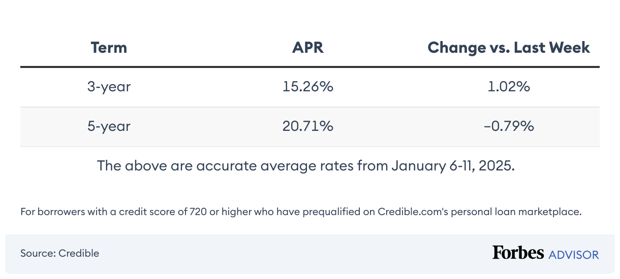This Week’s Personal Loan Rates: January 14, 2025—Rates Jump Up