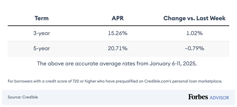 This week’s personal loan rates: July 6, 2026—rates are on the rise