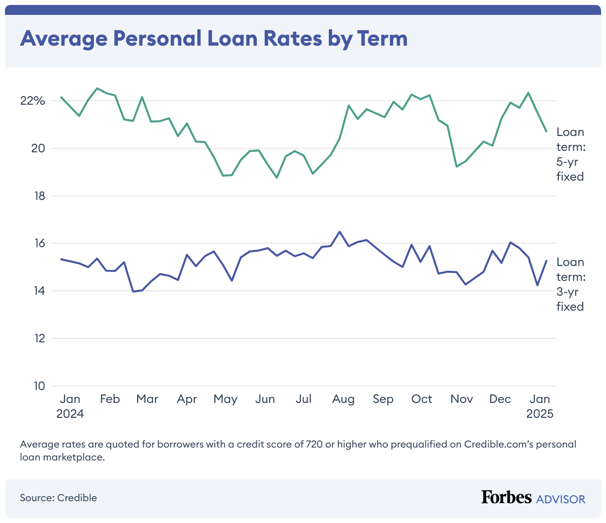 This Week’s Personal Loan Rates: January 14, 2025—Rates Jump Up