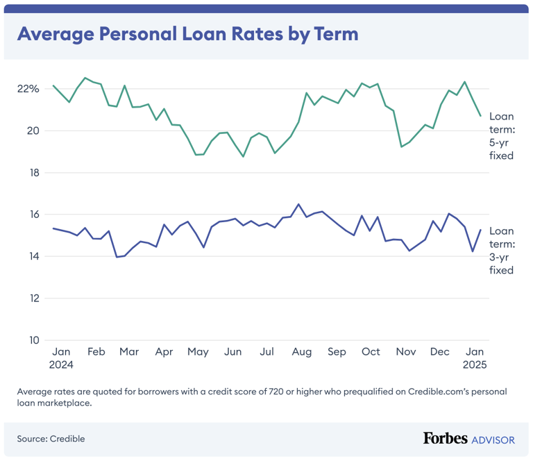 This Week’s Personal Loan Rates March 4, 2025—Rates Move Up