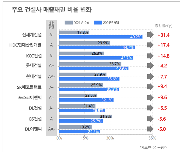 공사비 회수 ‘빨간불’···1군 건설사도 휘청