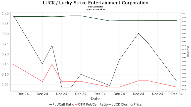 JP Morgan downgrades Lucky Strike Entertainment (LUCK)