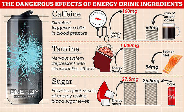 Energy drinks have sky-high levels of ingredients that have powerful effects on the body. Some brands can have up to 160mg of caffeine, almost triple that of an instant coffee, nearly 10-times the level of taurine, an amino acid commonly found in meat, fish and eggs, as a salmon fillet and the same amount of sugar as a full fat Coke