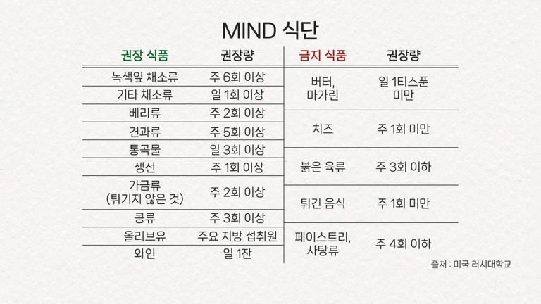 치매를 막고 인지 기능을 좋게 해주는 것으로 검증된 MIND 식단.