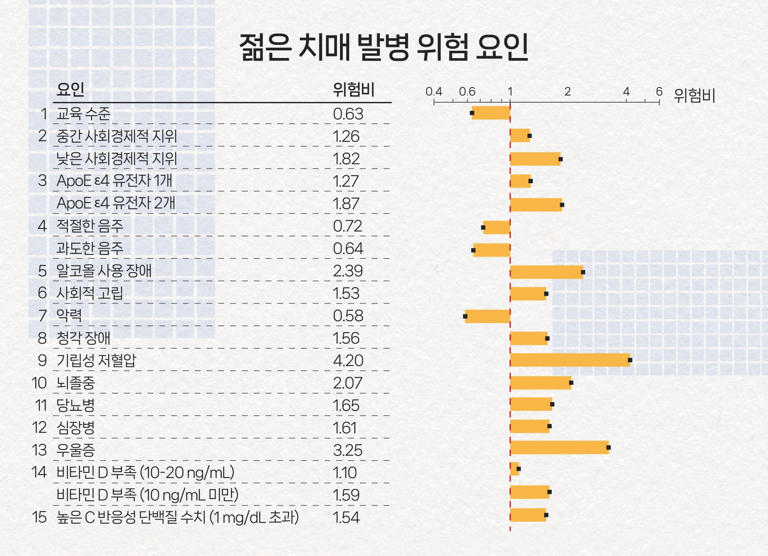 39개 중 15가지 요인이 젊은 치매 발병 위험과 관계 있는 것으로 나타났다.<BR>