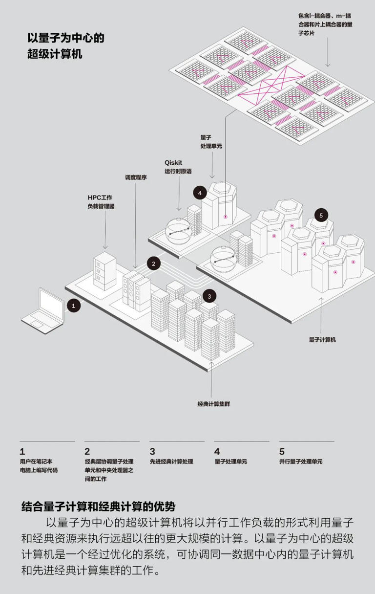 IBM豪赌以量子为中心的超级计算机