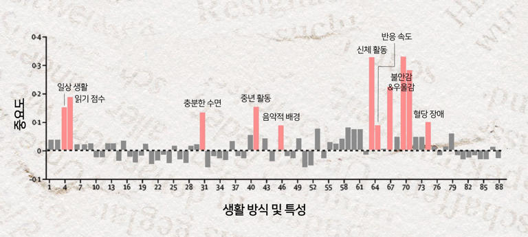 여러 특성 중 슈퍼에이저와 관련된 주요 특성들. 활발하게 활동했고, 다양한 경험을 했으며, 긍정적인 삶을 사는 사람들의 특징이 주로 보인다.<BR>