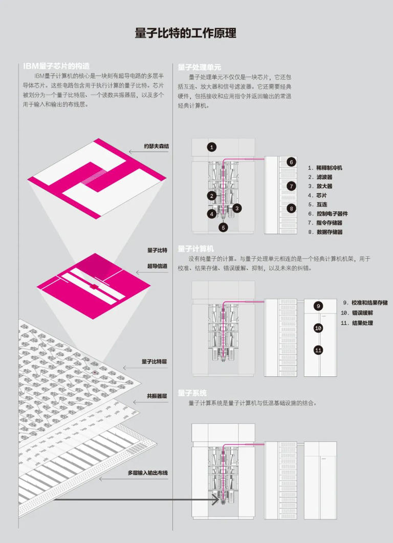 IBM豪赌以量子为中心的超级计算机