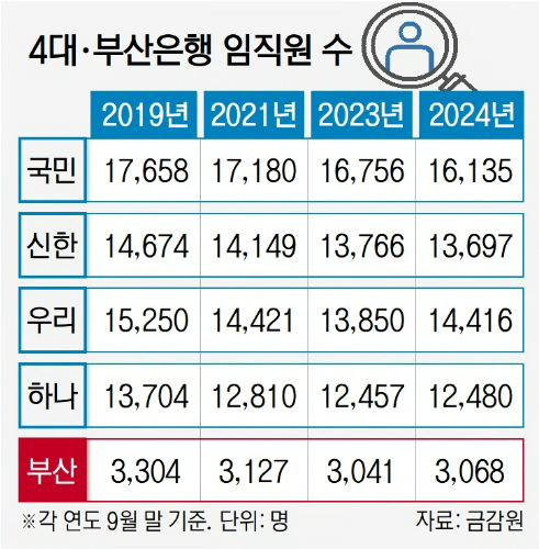 설 앞두고 은행원 2000명 짐 싼다