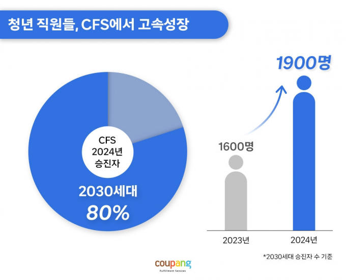 32세 최연소 인사팀장...쿠팡 물류센터, 2030 성공 스토리 배경은