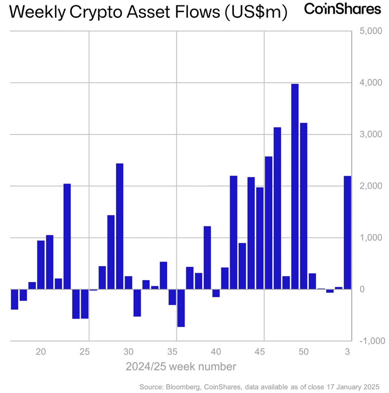 Kaynak: CoinShares