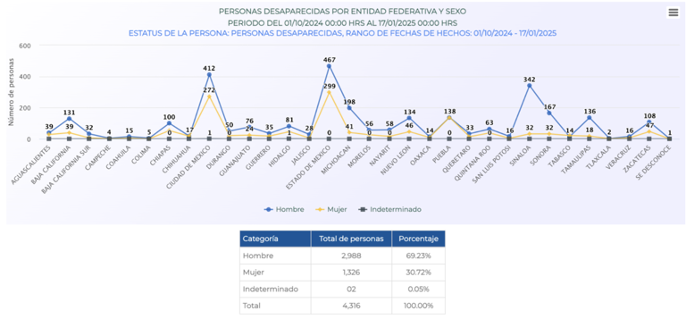 Gobierno de Sheinbaum multiplica detenciones; especialistas cuestionan efectos y posibles fallas en procesos judiciales