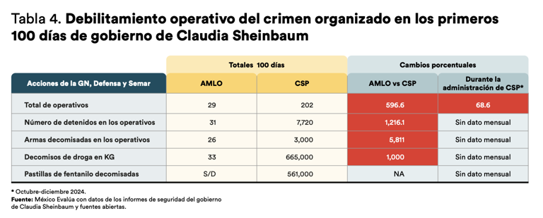 Gobierno de Sheinbaum multiplica detenciones; especialistas cuestionan efectos y posibles fallas en procesos judiciales