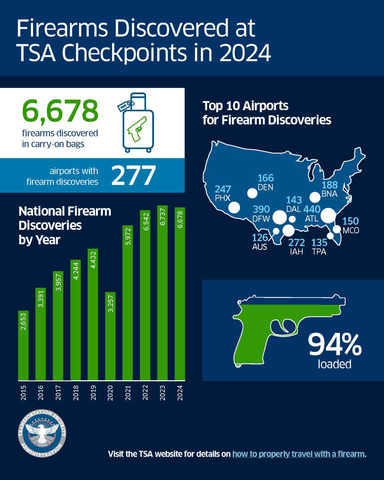 TSA revealed how many firearms it discovered at TSA checkpoints in 2024 (TSA)