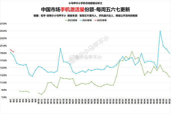 华为手机连续6周激活量份额超19%！稳居国内第一