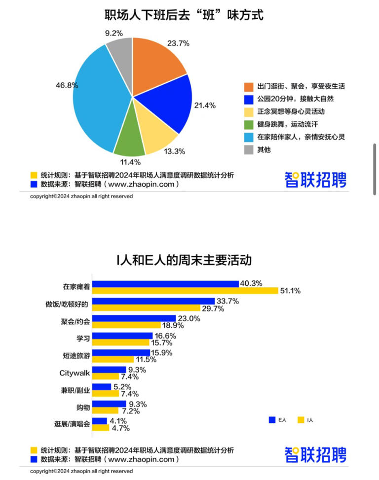 这份报告显示:去年职场人年终奖平均值为6091元,超两成职场人出门逛街“去班味儿” 这份报告显示:去年职场人年终奖平均值为6091元,超两成职场人出门逛街“去班味儿”
