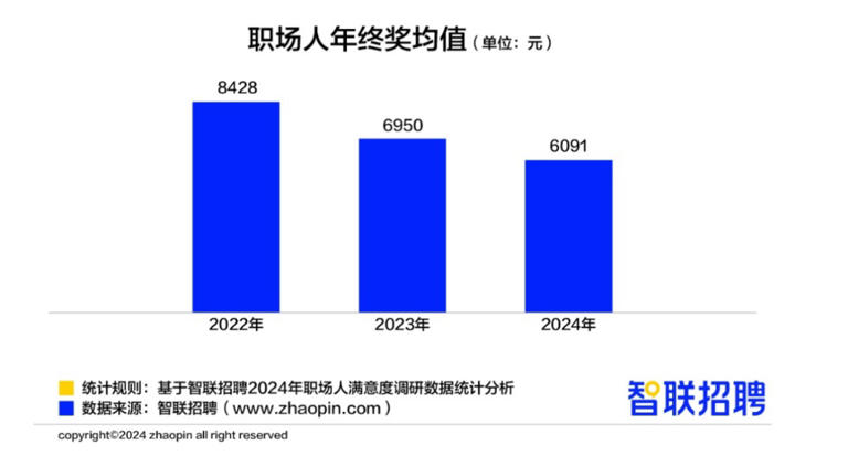 这份报告显示:去年职场人年终奖平均值为6091元,超两成职场人出门逛街“去班味儿” 这份报告显示:去年职场人年终奖平均值为6091元,超两成职场人出门逛街“去班味儿”