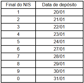 Bolsa Família chega a 20,4 milhões de famílias com valor médio de R$ 673,62; veja quantas são atendidas por estado