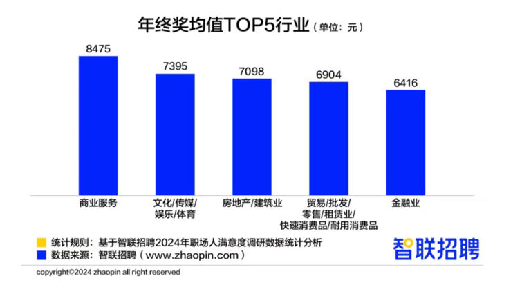 这份报告显示:去年职场人年终奖平均值为6091元,超两成职场人出门逛街“去班味儿” 这份报告显示:去年职场人年终奖平均值为6091元,超两成职场人出门逛街“去班味儿”