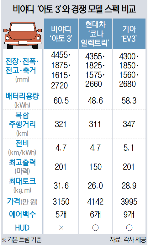 '중국제' 편견 넘을까… BYD, 현대·기아 전기차에 도전장