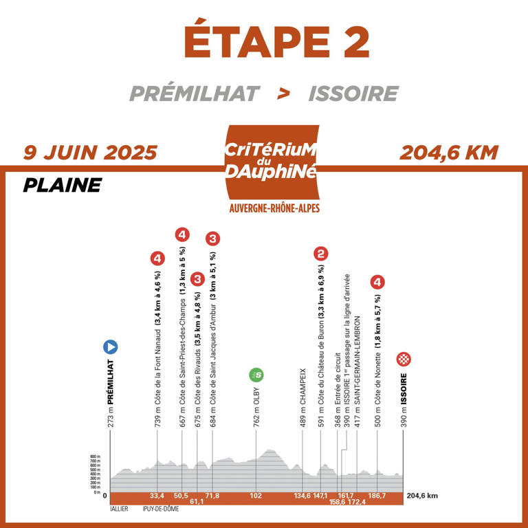 Critérium du Dauphiné 2025 Le parcours