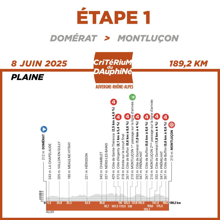 Critérium du Dauphiné 2025 Le parcours