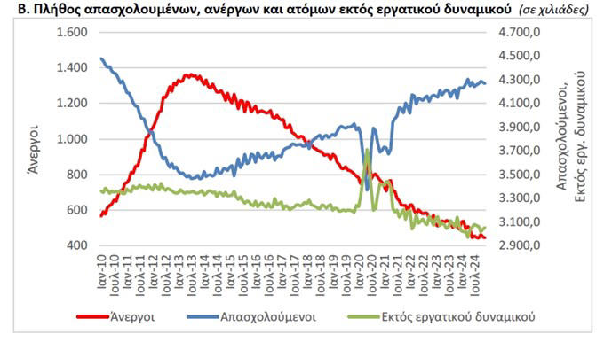 Πηγή: ΕΛΣΤΑΤ
