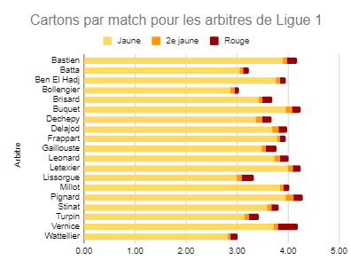 Lyon vs PSG – Referee appointed for Matchday 12