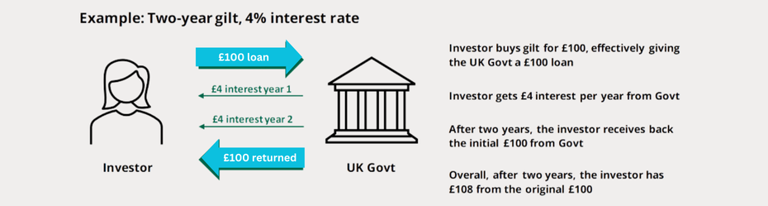 UK Gilts Explained