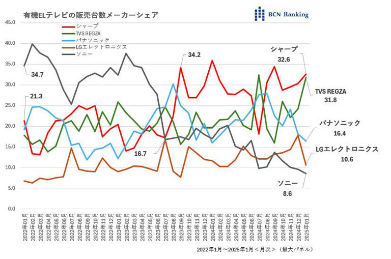 不調の有機ELテレビ、2つの要因と復活へのシナリオ【道越一郎のカットエッジ】