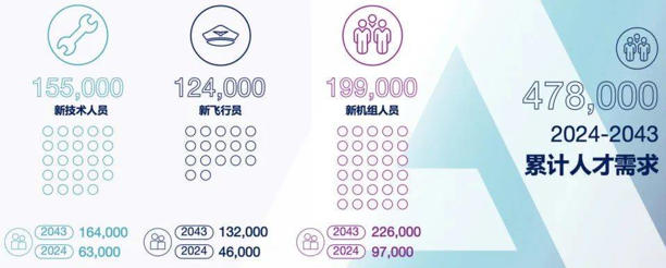 民航業(yè)人才缺口近48萬，就業(yè)藍(lán)海等你來闖！