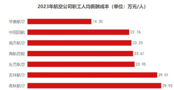 民航業(yè)人才缺口近48萬，就業(yè)藍(lán)海等你來闖！