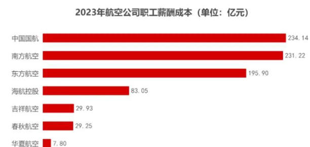 民航業(yè)人才缺口近48萬，就業(yè)藍(lán)海等你來闖！