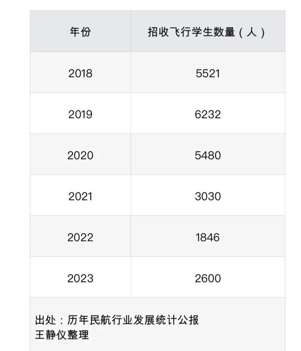 民航業(yè)人才缺口近48萬，就業(yè)藍(lán)海等你來闖！