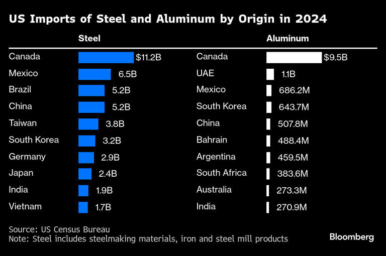 US Imports of Steel and Aluminum by Origin in 2024
