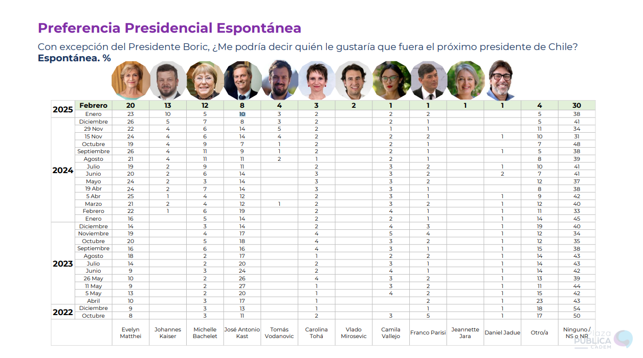 Cadem: Matthei sigue liderando para la presidencia con 20% a favor, luego está Kaiser con 13% y Bachelet con 12%