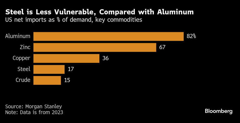 Steel is Less Vulnerable, Compared with Aluminum | US net imports as % of demand, key commodities