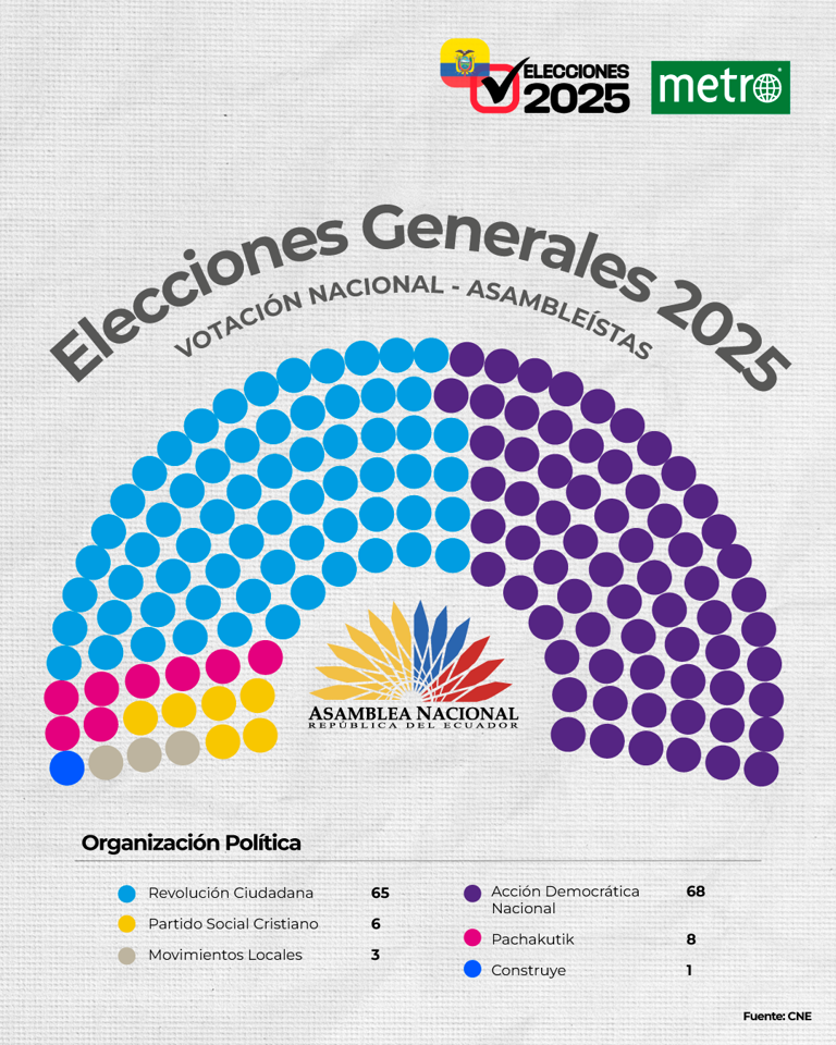 Una Asamblea Nacional que estaría dividida entre ADN y RC para el próximo Gobierno