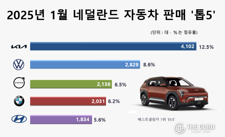 기아 EV3, 네덜란드 1월 베스트셀링카 ‘정상’…유럽 돌풍