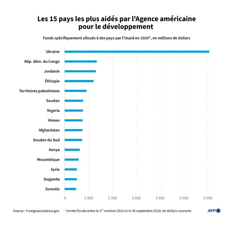 Graphique montrant les 15 premiers pays bénéficiaires des fonds de l'Agence américaine pour le développement (Usaid) dirigés spécifiquement vers des pays au cours de l'année fiscale 2024 (entre le 1er octobre 2023 et le 30 septembre 2024), en millions de dollars courants