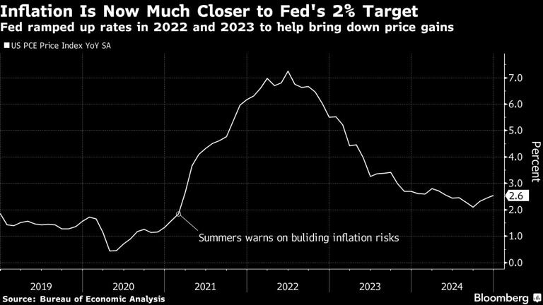 Summers Sees Biggest Inflation-Breakout Risk Since 2021 Errors