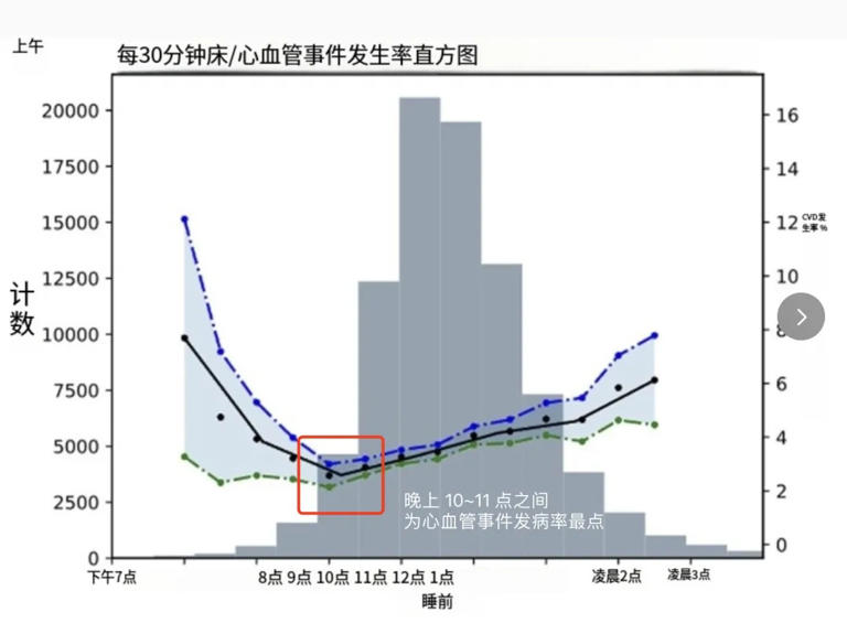 睡觉也有最佳入睡时间！研究证实，这个时间点睡最好